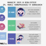 tyle osob odwiedzilo biblioteke i filie w lipcu i sierpniu 2025 1