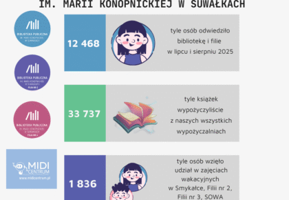 tyle osob odwiedzilo biblioteke i filie w lipcu i sierpniu 2025 1