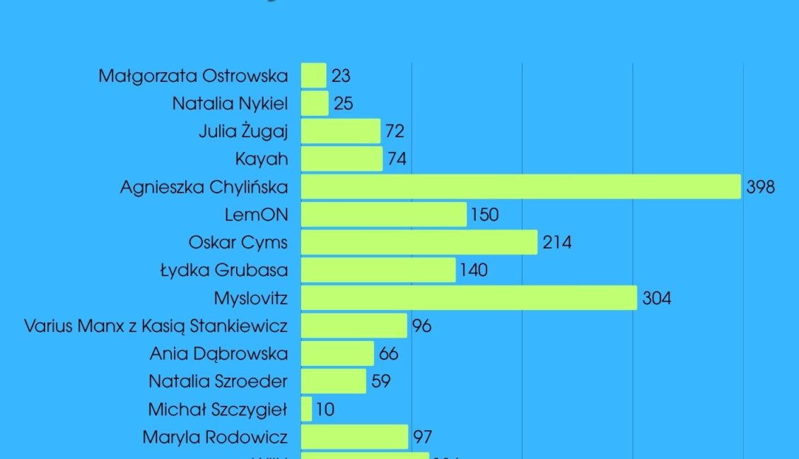 Mieszkańcy Suwałk wybrali gwiazdy finału Dni Suwałk 2026