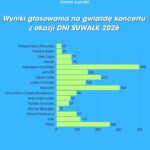 Mieszkańcy Suwałk wybrali gwiazdy finału Dni Suwałk 2026