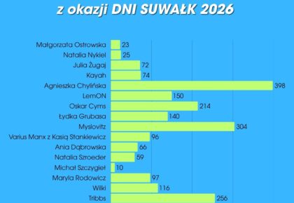 Mieszkańcy Suwałk wybrali gwiazdy finału Dni Suwałk 2026