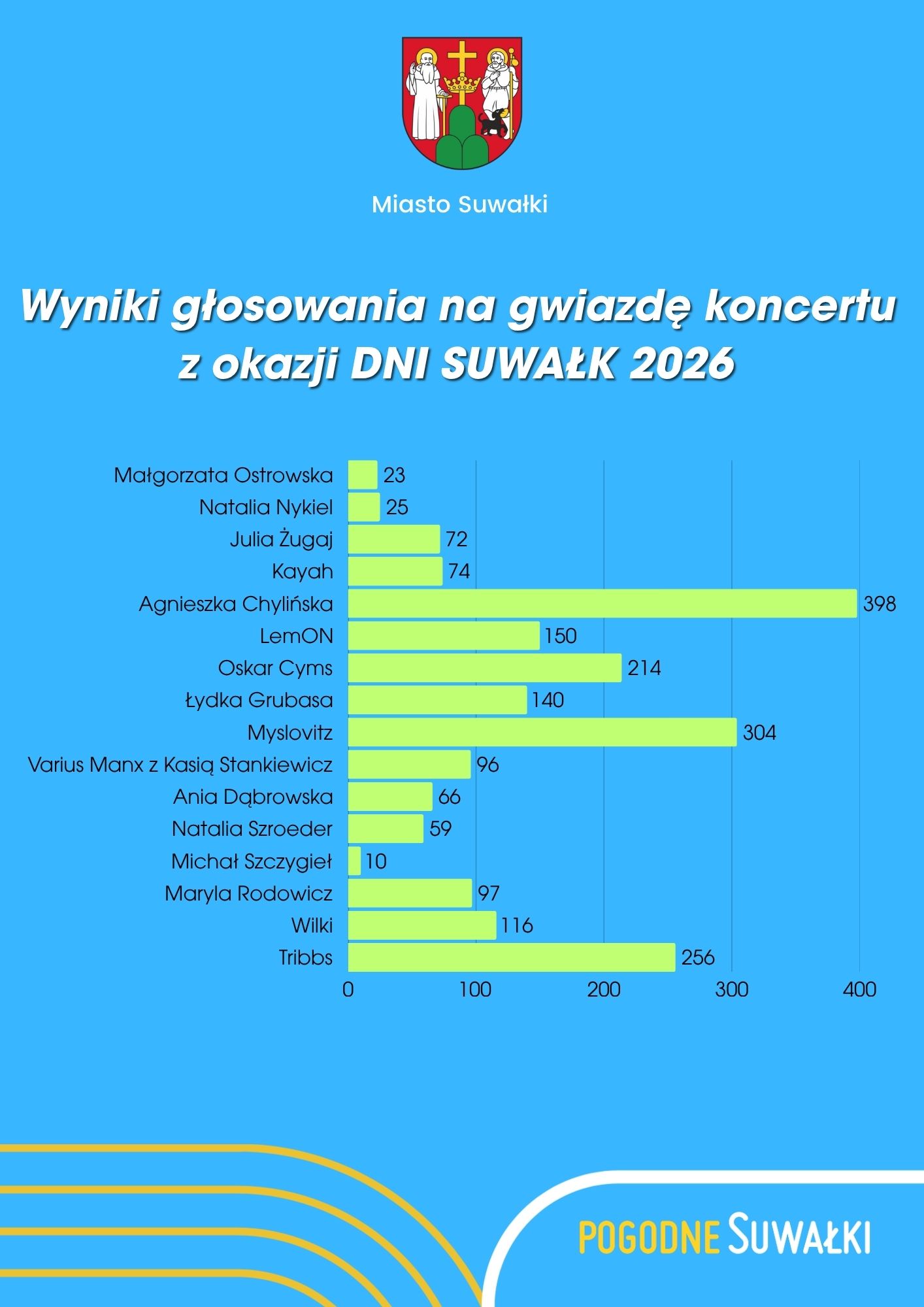 Mieszkańcy Suwałk wybrali gwiazdy finału Dni Suwałk 2026